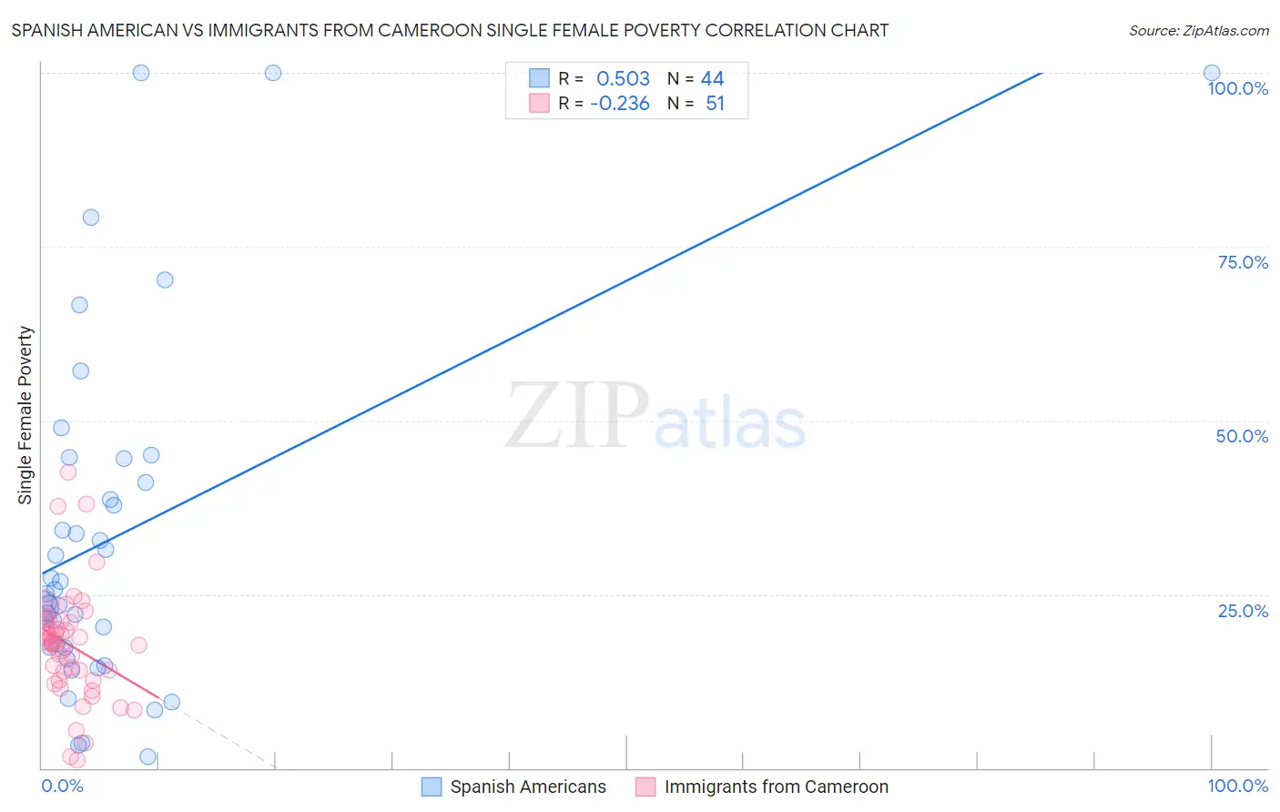 Spanish American vs Immigrants from Cameroon Single Female Poverty