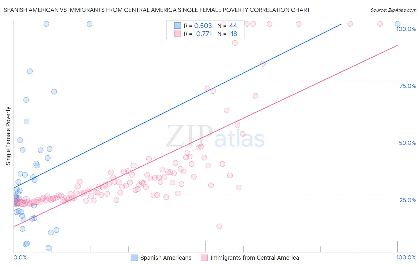 Spanish American vs Immigrants from Central America Single Female Poverty