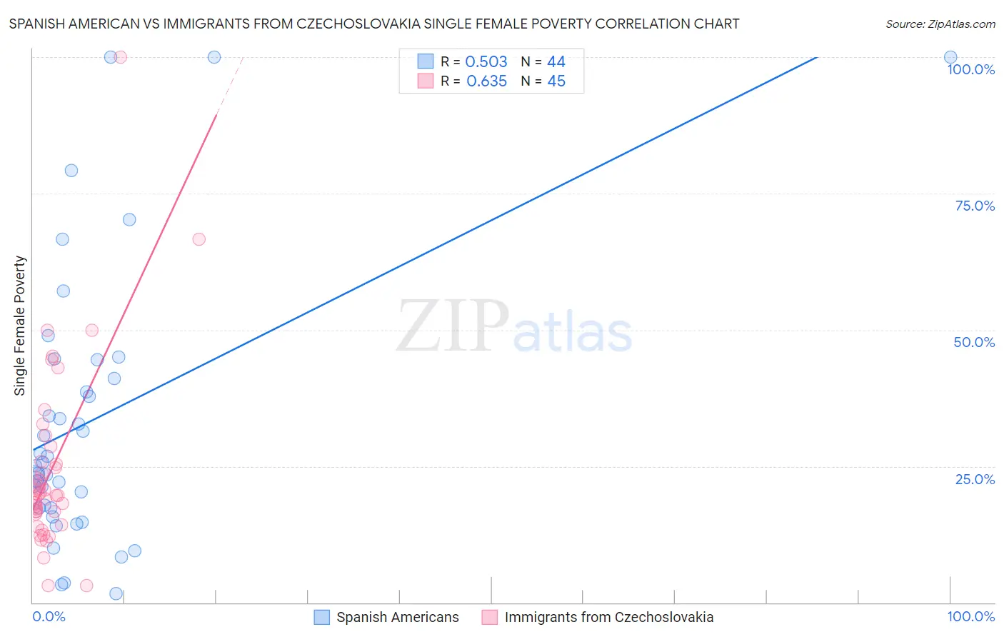 Spanish American vs Immigrants from Czechoslovakia Single Female Poverty