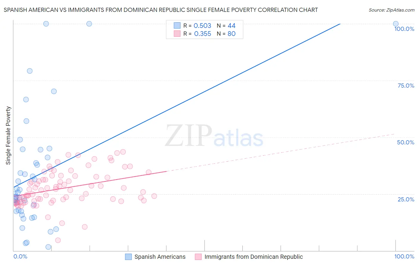 Spanish American vs Immigrants from Dominican Republic Single Female Poverty