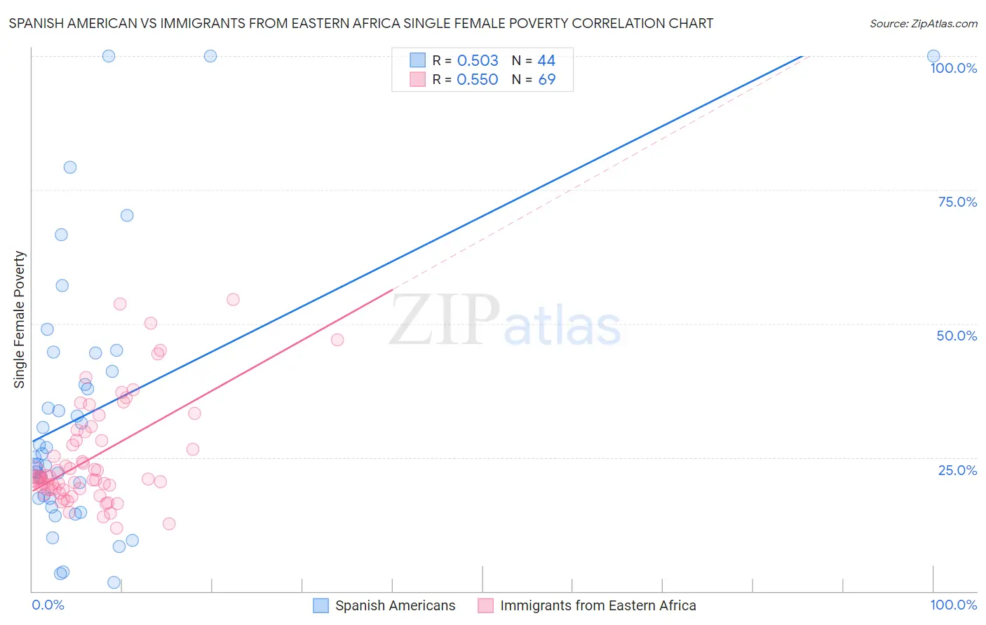 Spanish American vs Immigrants from Eastern Africa Single Female Poverty