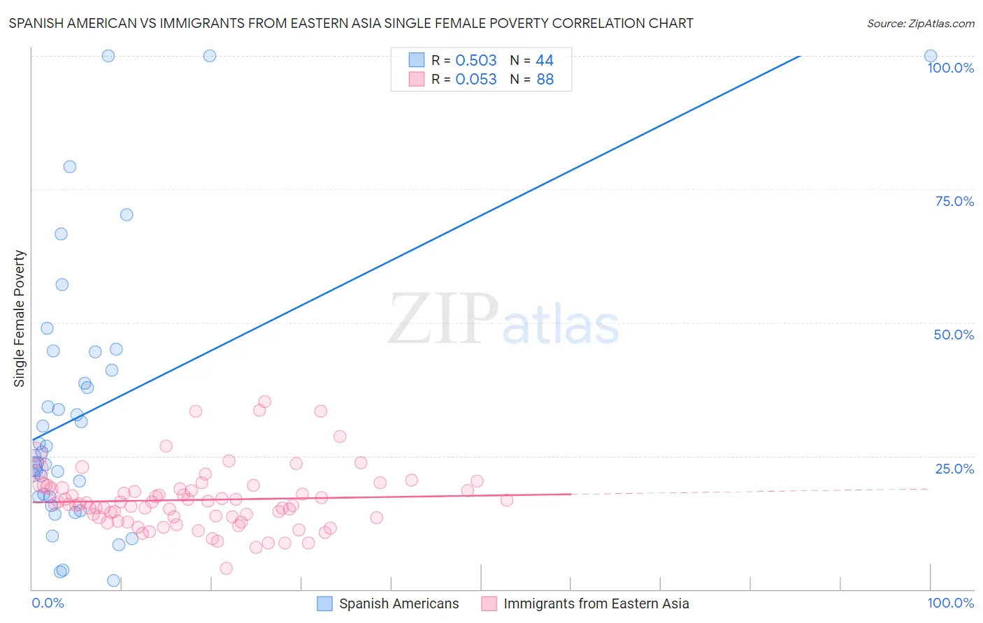 Spanish American vs Immigrants from Eastern Asia Single Female Poverty