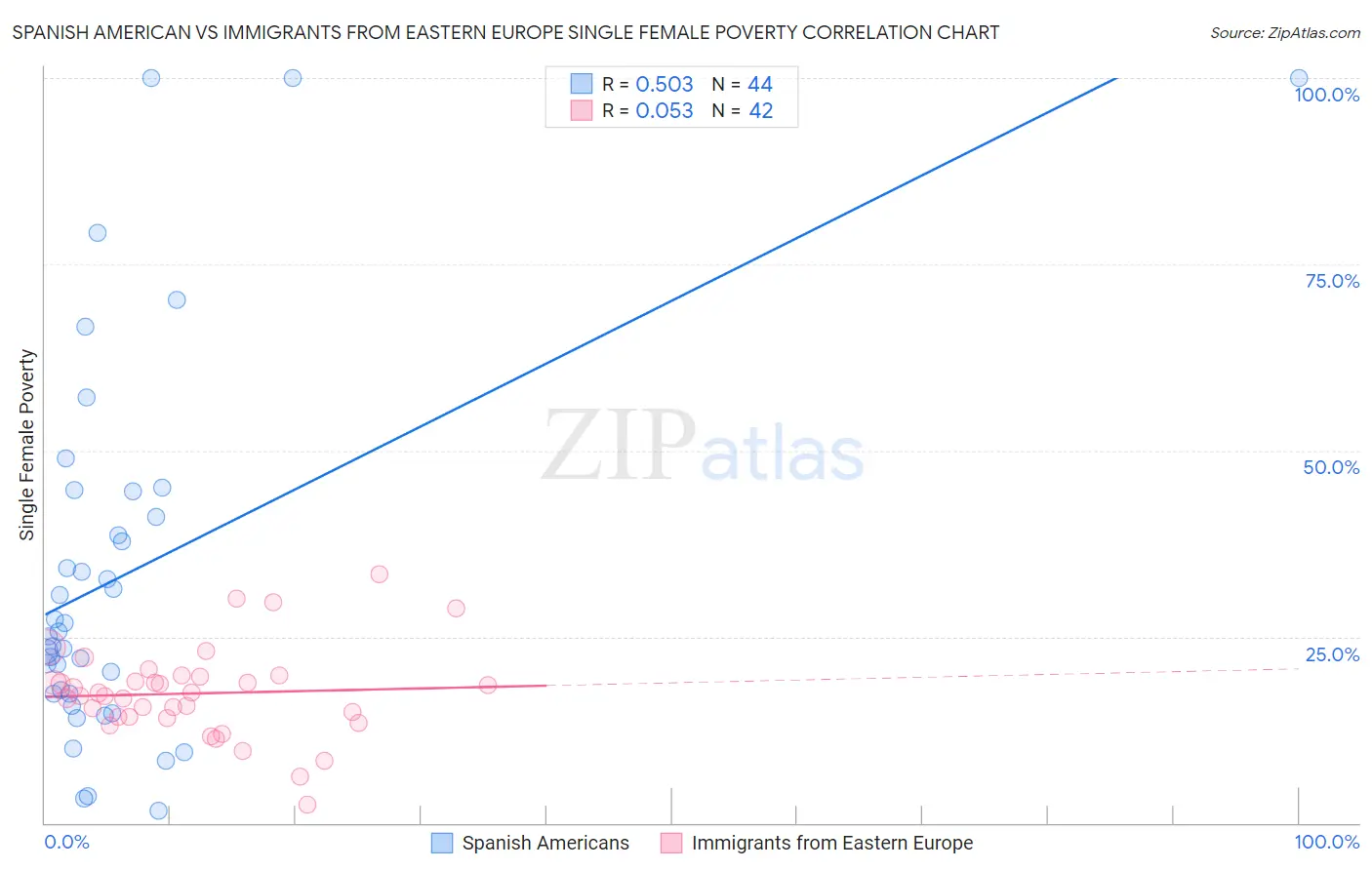Spanish American vs Immigrants from Eastern Europe Single Female Poverty