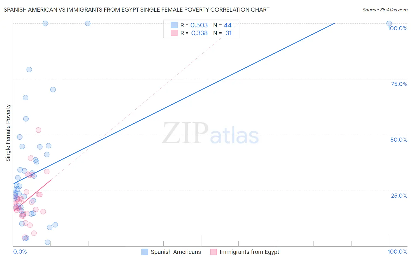 Spanish American vs Immigrants from Egypt Single Female Poverty