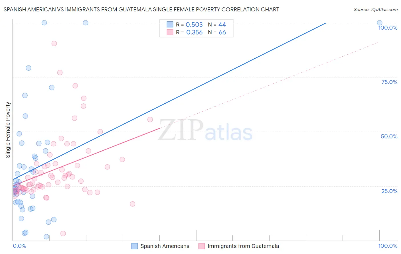 Spanish American vs Immigrants from Guatemala Single Female Poverty