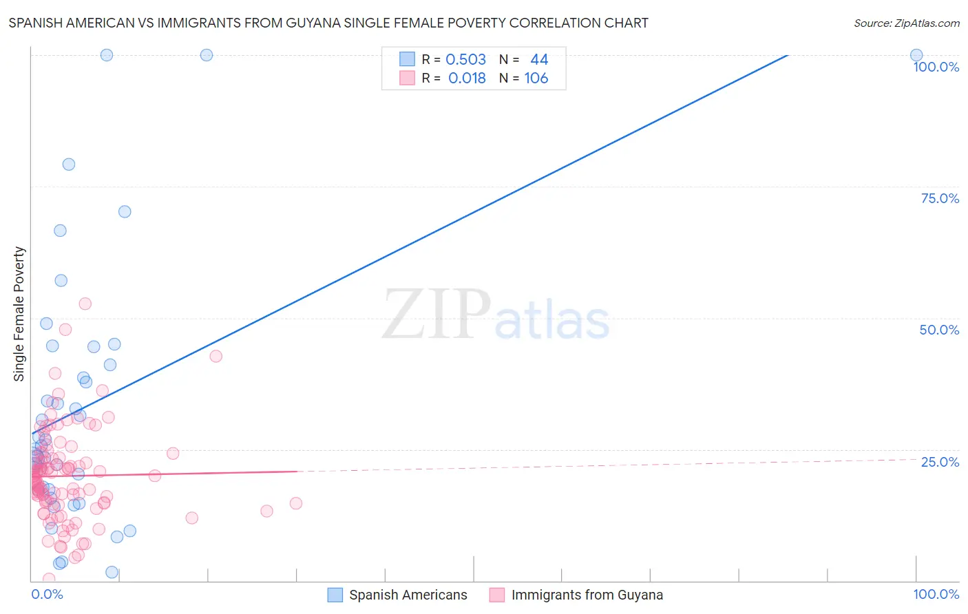 Spanish American vs Immigrants from Guyana Single Female Poverty