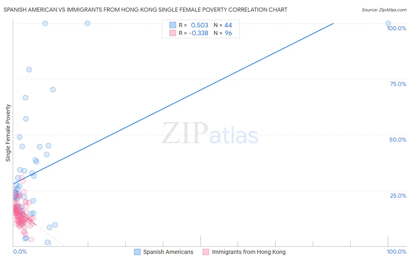 Spanish American vs Immigrants from Hong Kong Single Female Poverty