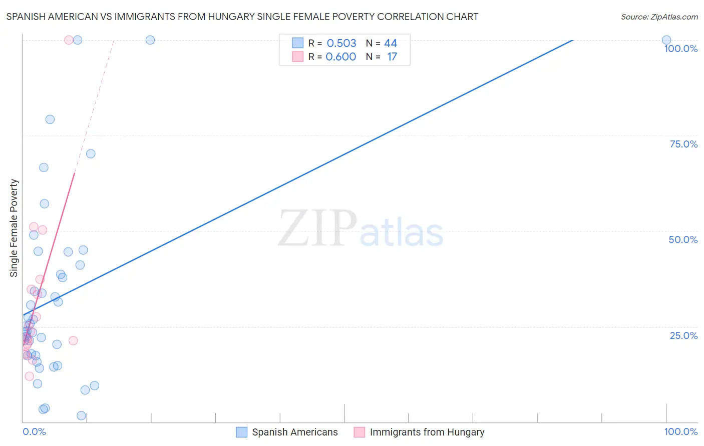 Spanish American vs Immigrants from Hungary Single Female Poverty