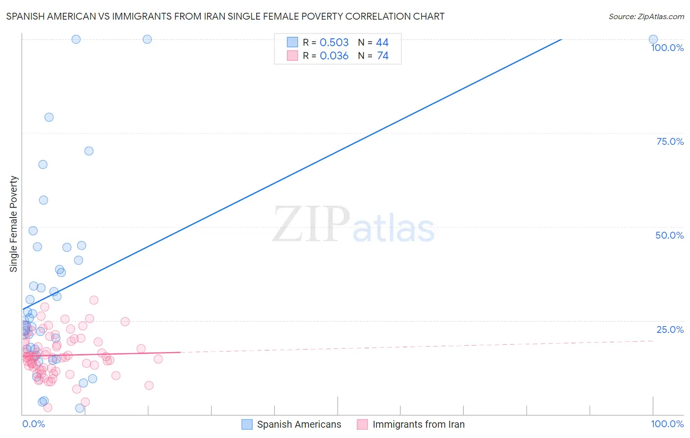 Spanish American vs Immigrants from Iran Single Female Poverty