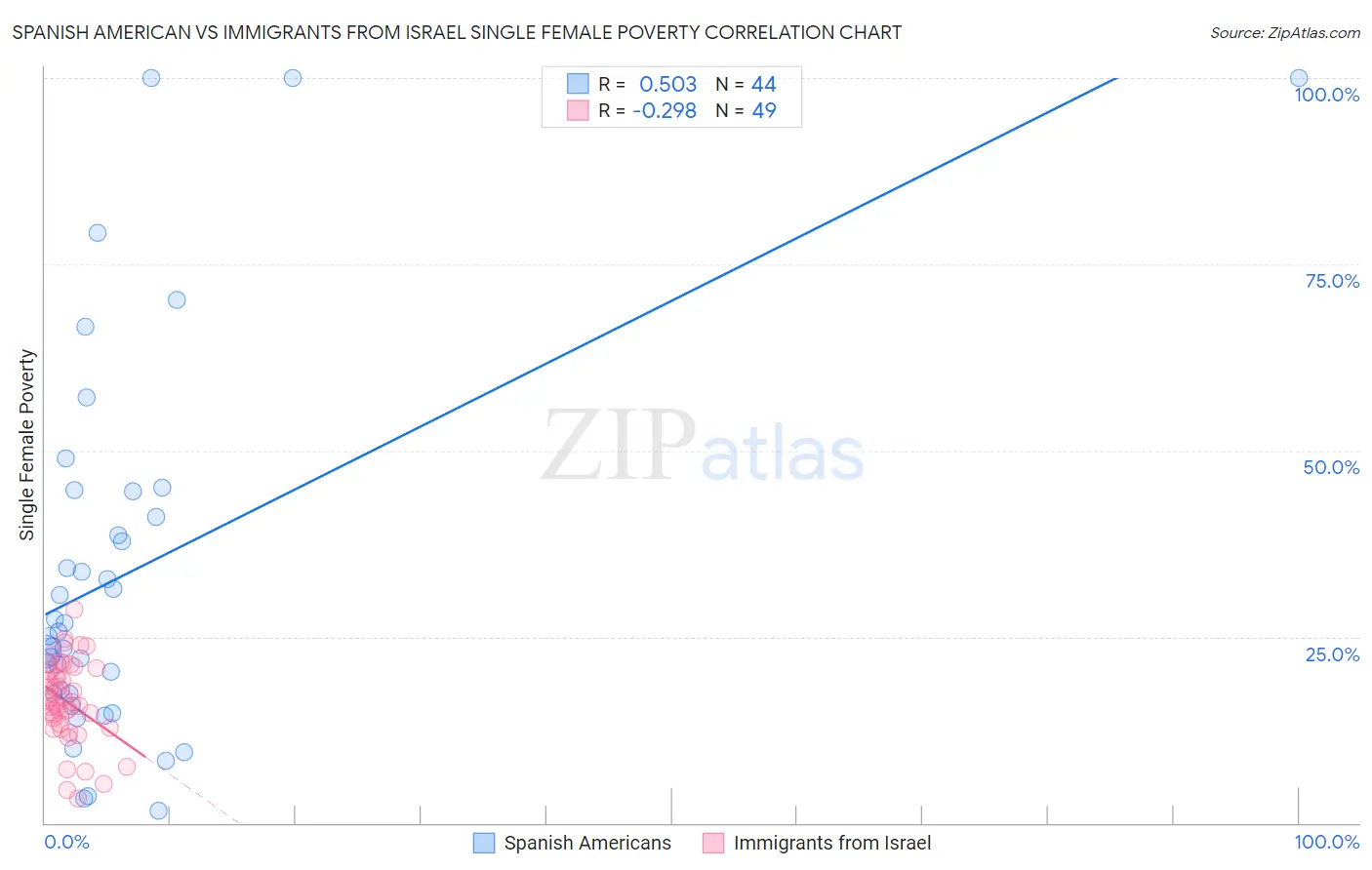 Spanish American vs Immigrants from Israel Single Female Poverty