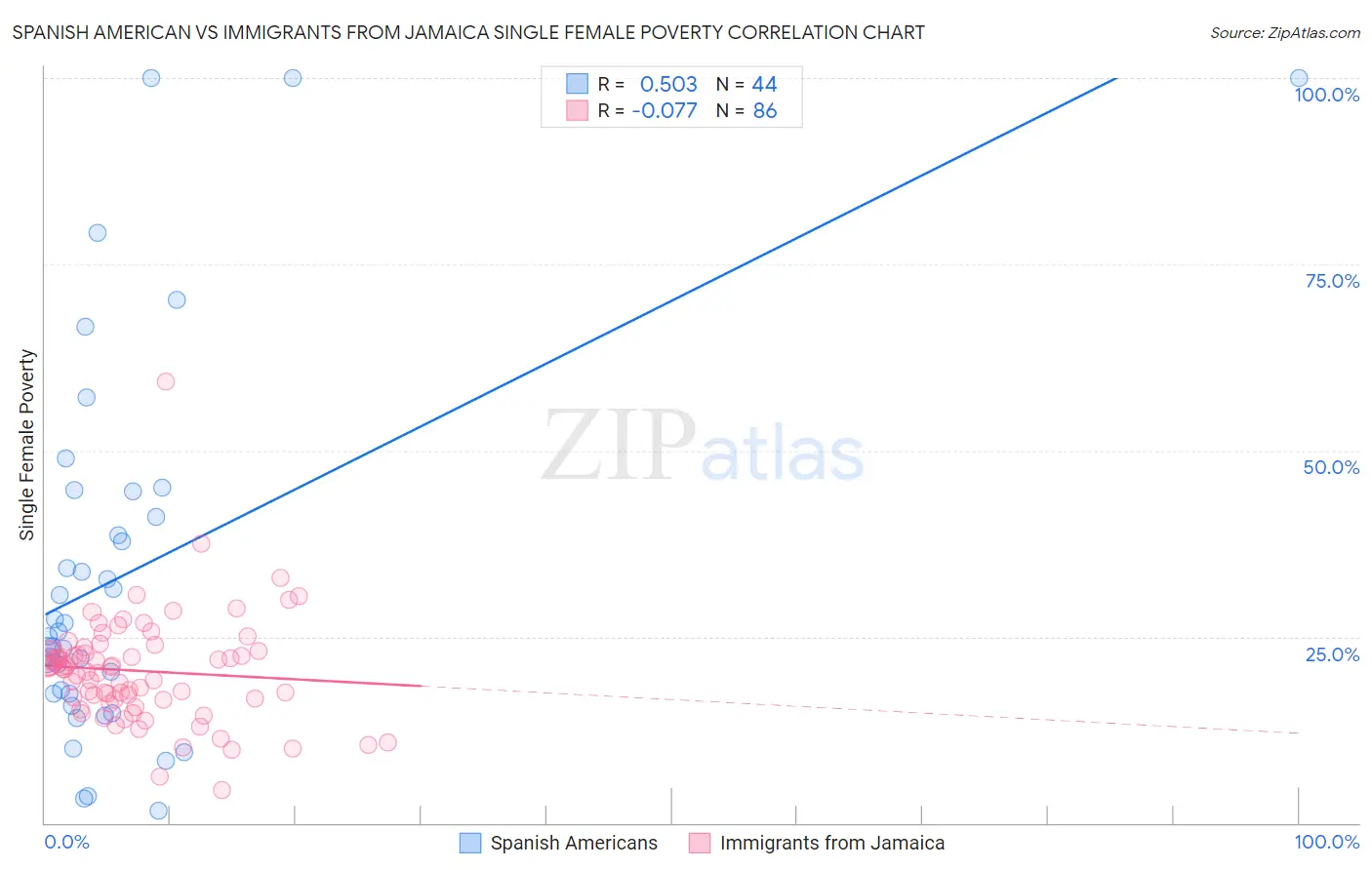 Spanish American vs Immigrants from Jamaica Single Female Poverty