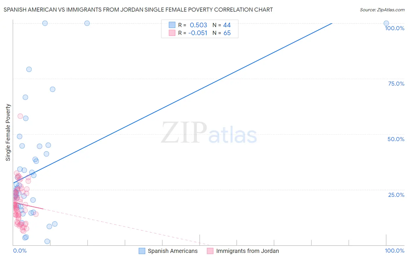 Spanish American vs Immigrants from Jordan Single Female Poverty