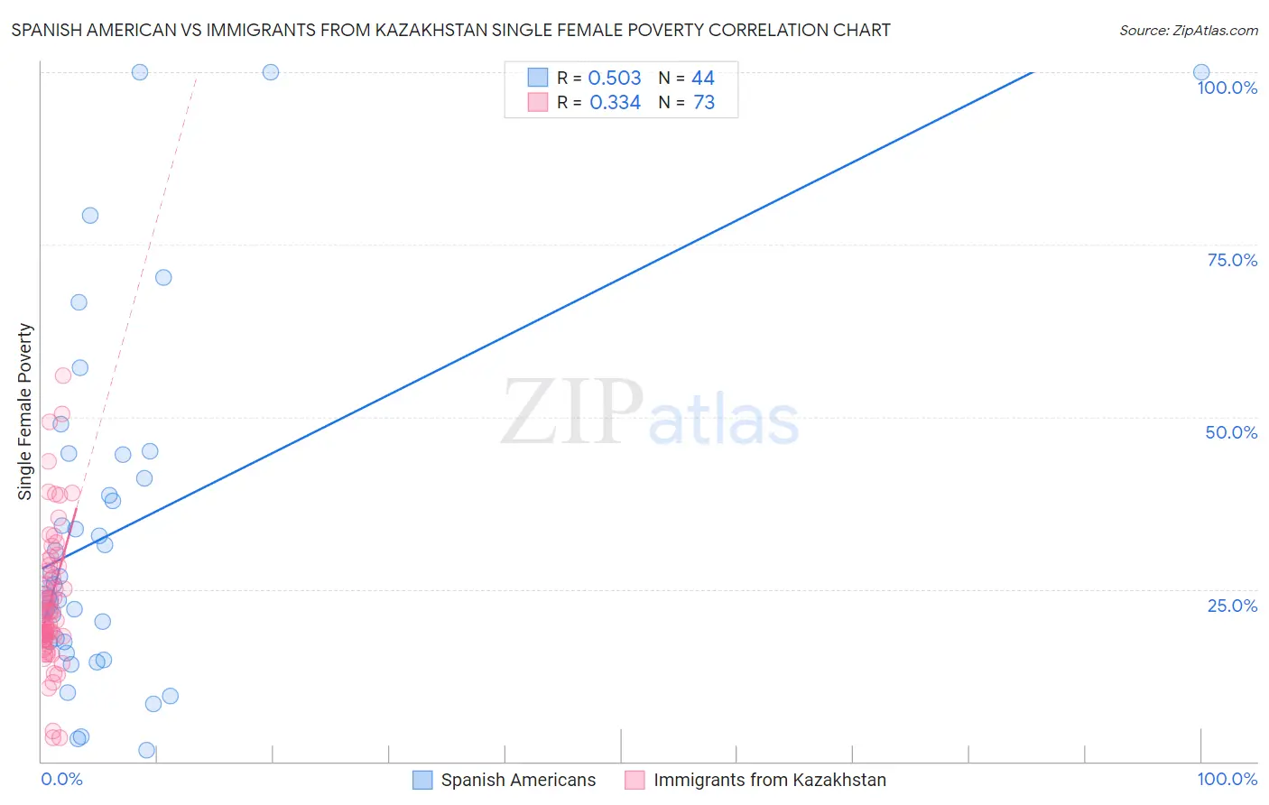 Spanish American vs Immigrants from Kazakhstan Single Female Poverty