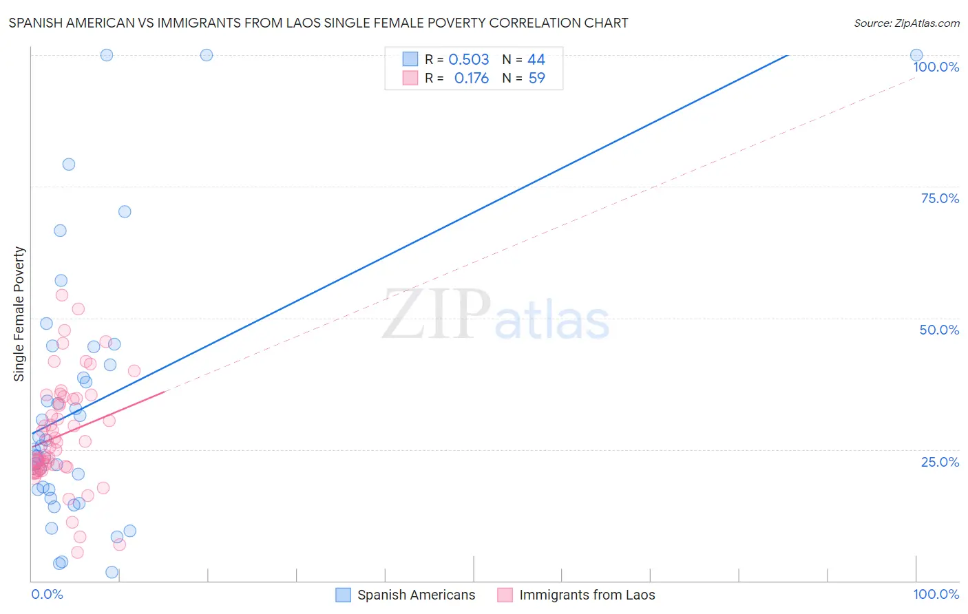 Spanish American vs Immigrants from Laos Single Female Poverty