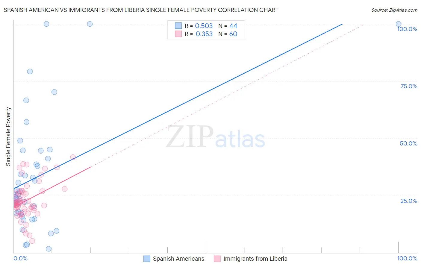 Spanish American vs Immigrants from Liberia Single Female Poverty