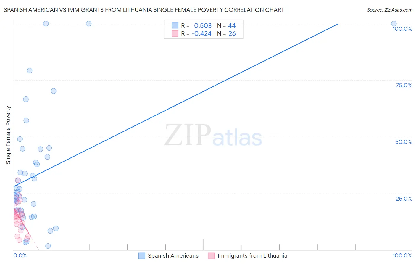 Spanish American vs Immigrants from Lithuania Single Female Poverty