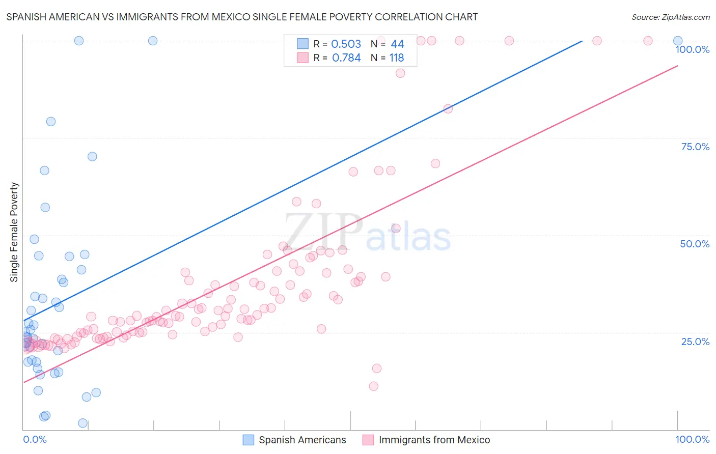 Spanish American vs Immigrants from Mexico Single Female Poverty