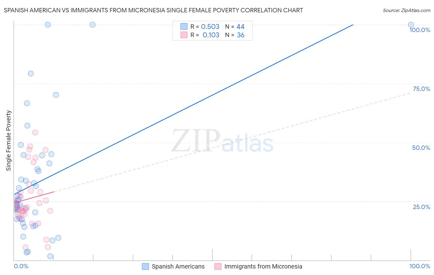 Spanish American vs Immigrants from Micronesia Single Female Poverty