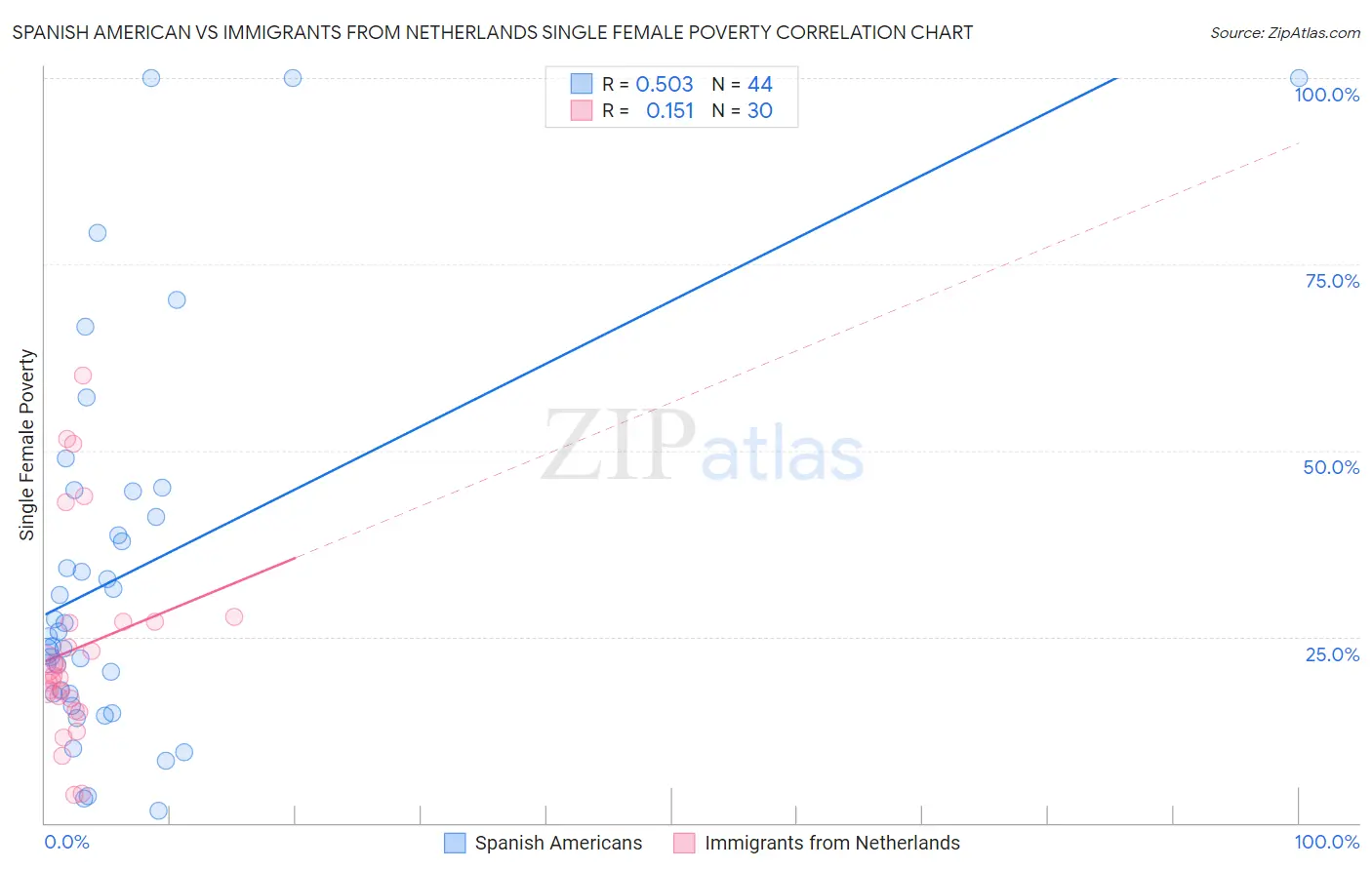Spanish American vs Immigrants from Netherlands Single Female Poverty