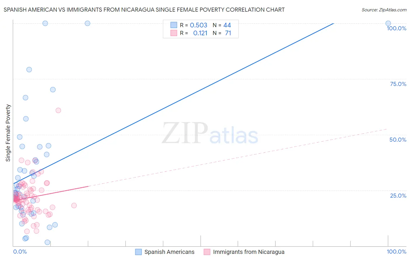 Spanish American vs Immigrants from Nicaragua Single Female Poverty