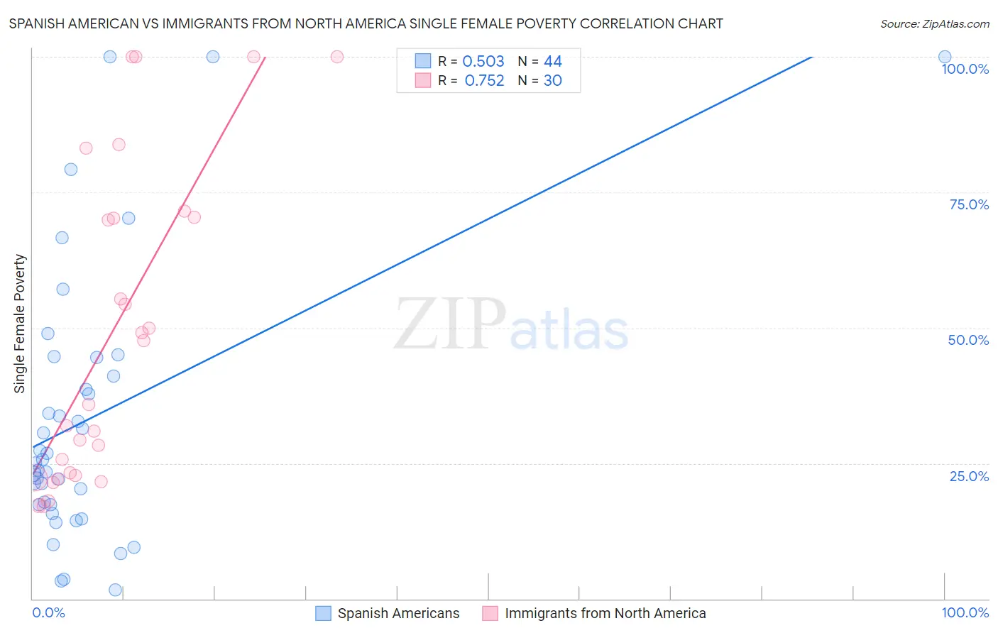 Spanish American vs Immigrants from North America Single Female Poverty