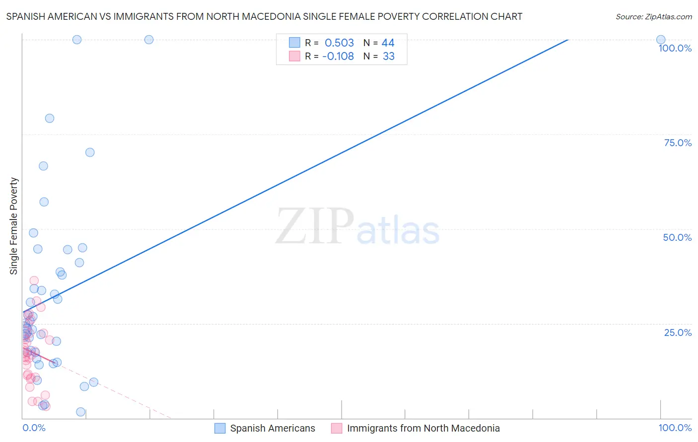 Spanish American vs Immigrants from North Macedonia Single Female Poverty