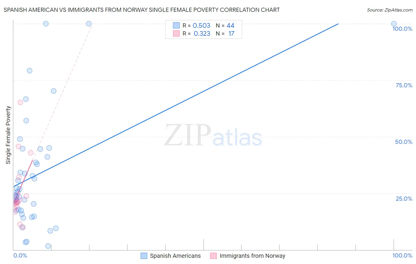 Spanish American vs Immigrants from Norway Single Female Poverty