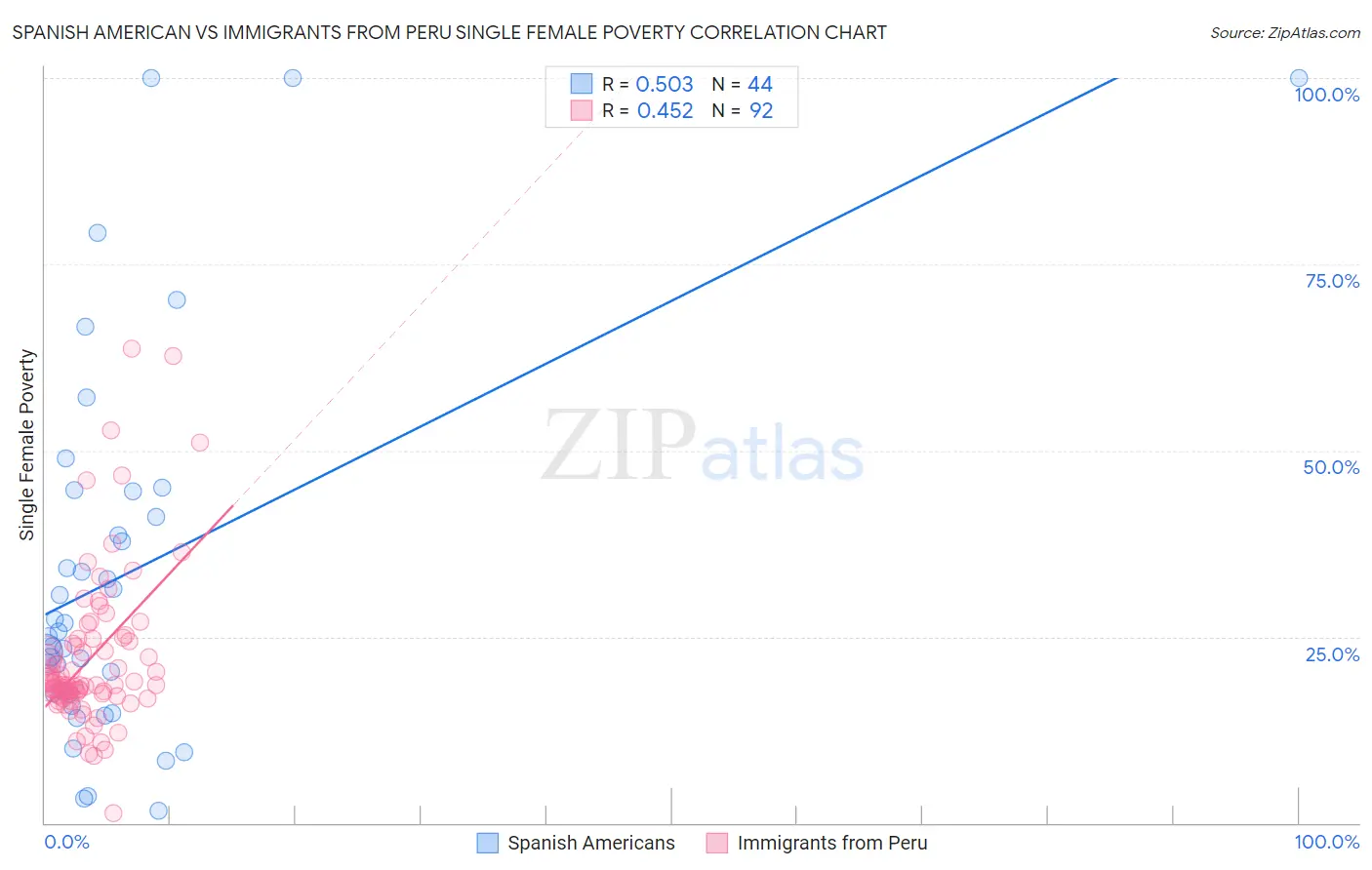 Spanish American vs Immigrants from Peru Single Female Poverty