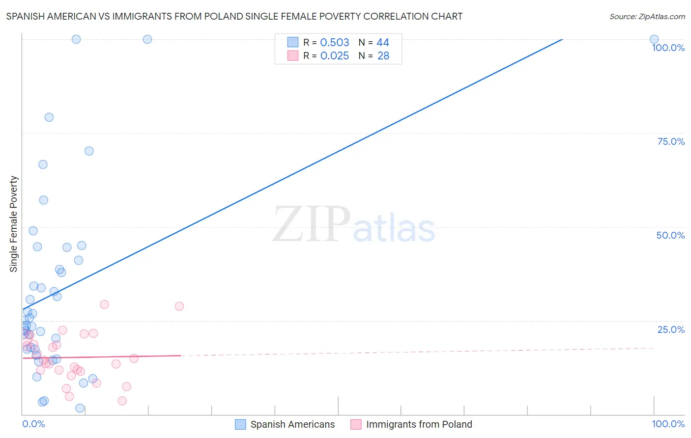 Spanish American vs Immigrants from Poland Single Female Poverty