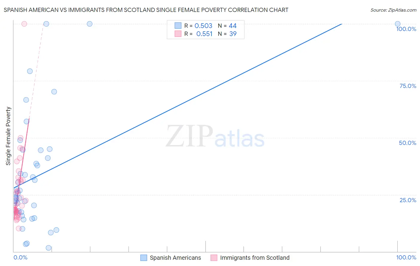 Spanish American vs Immigrants from Scotland Single Female Poverty
