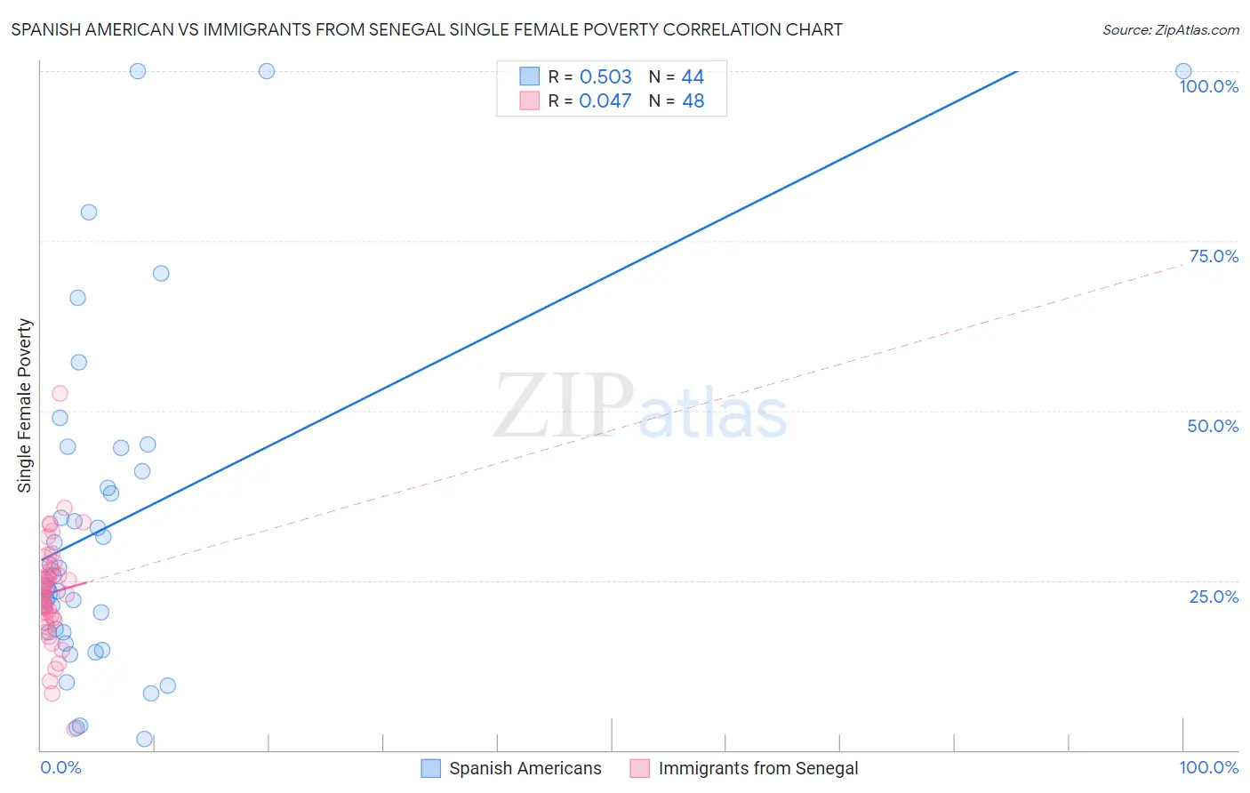 Spanish American vs Immigrants from Senegal Single Female Poverty