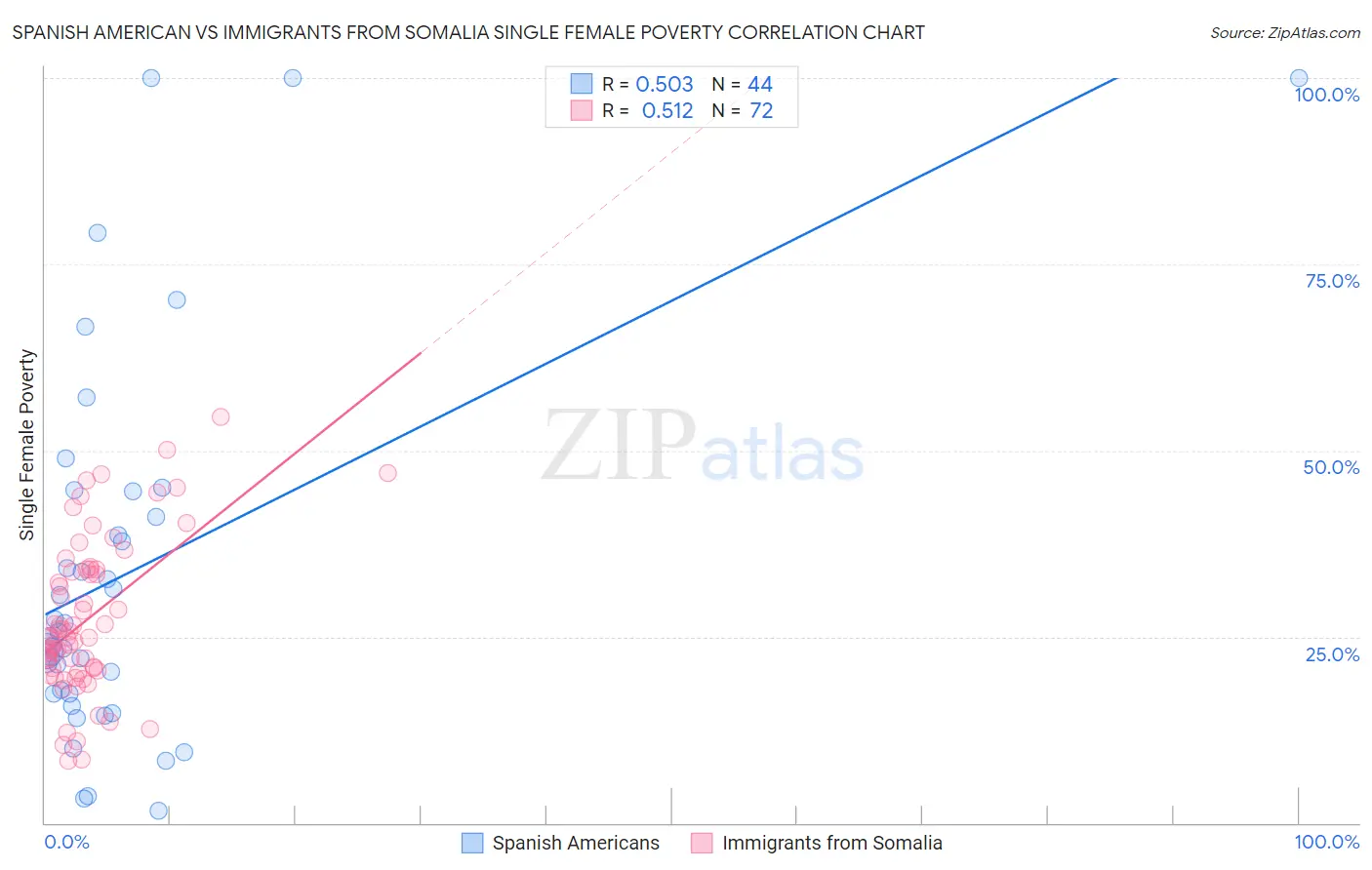 Spanish American vs Immigrants from Somalia Single Female Poverty