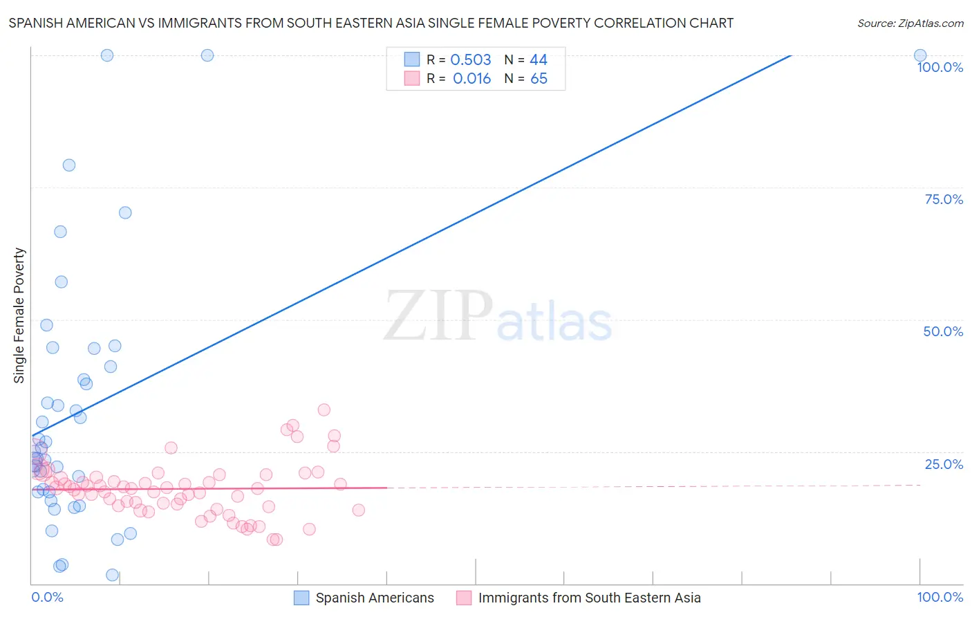 Spanish American vs Immigrants from South Eastern Asia Single Female Poverty