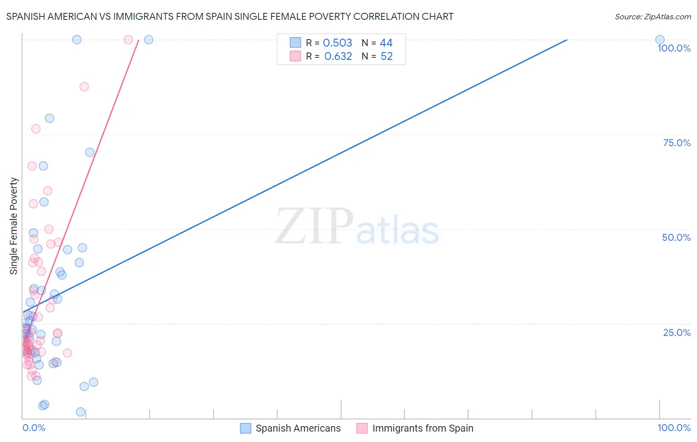 Spanish American vs Immigrants from Spain Single Female Poverty