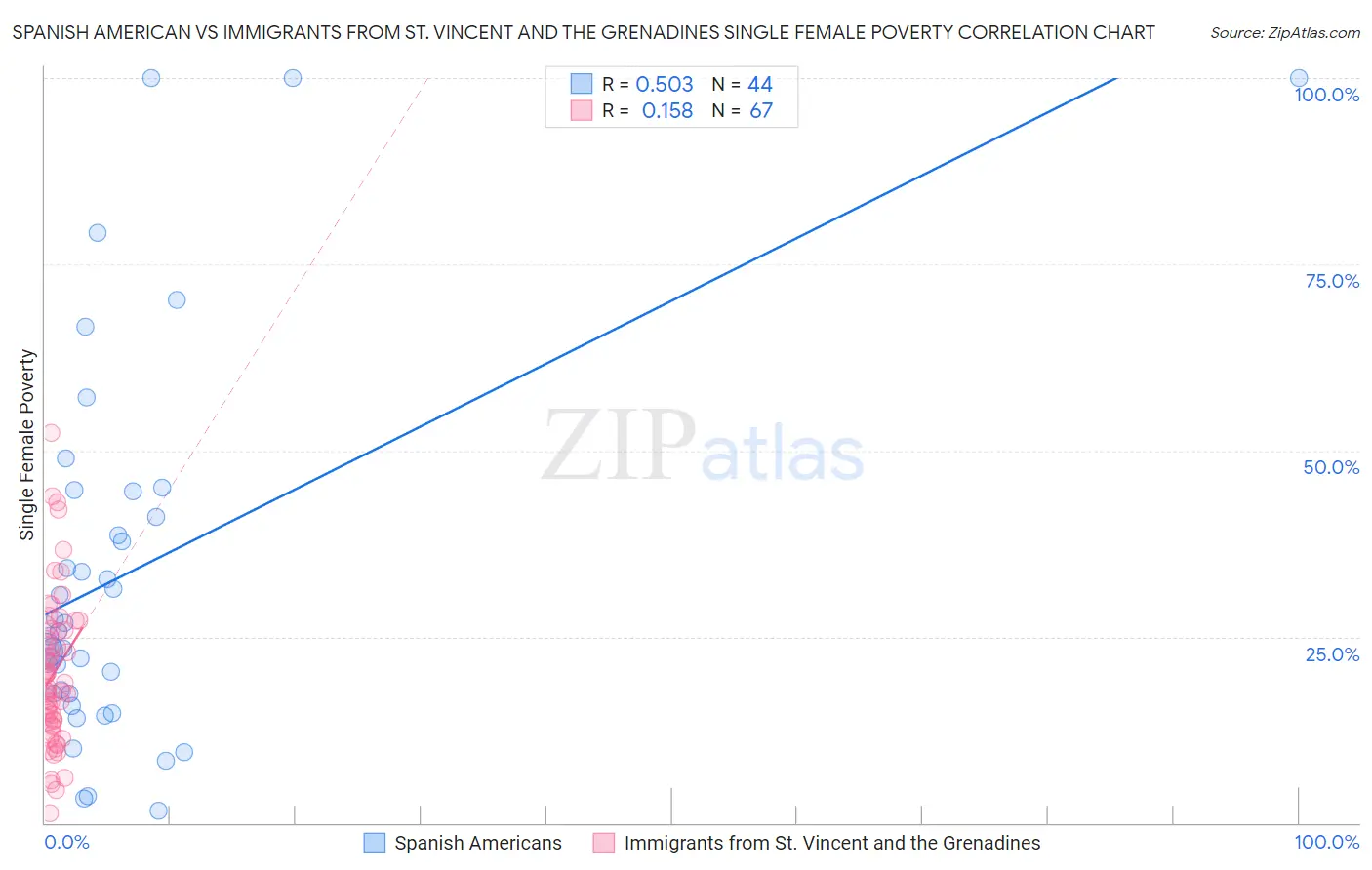 Spanish American vs Immigrants from St. Vincent and the Grenadines Single Female Poverty