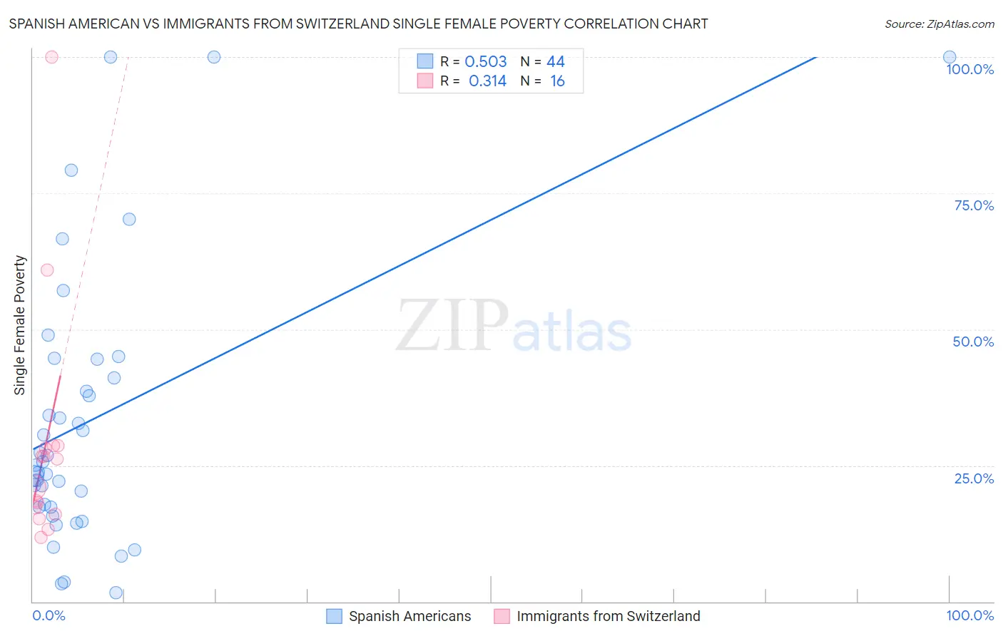 Spanish American vs Immigrants from Switzerland Single Female Poverty