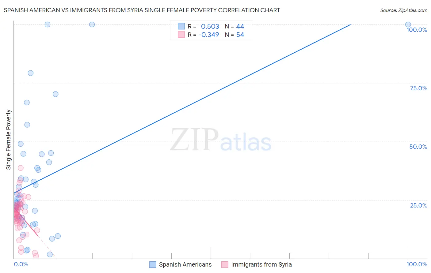 Spanish American vs Immigrants from Syria Single Female Poverty