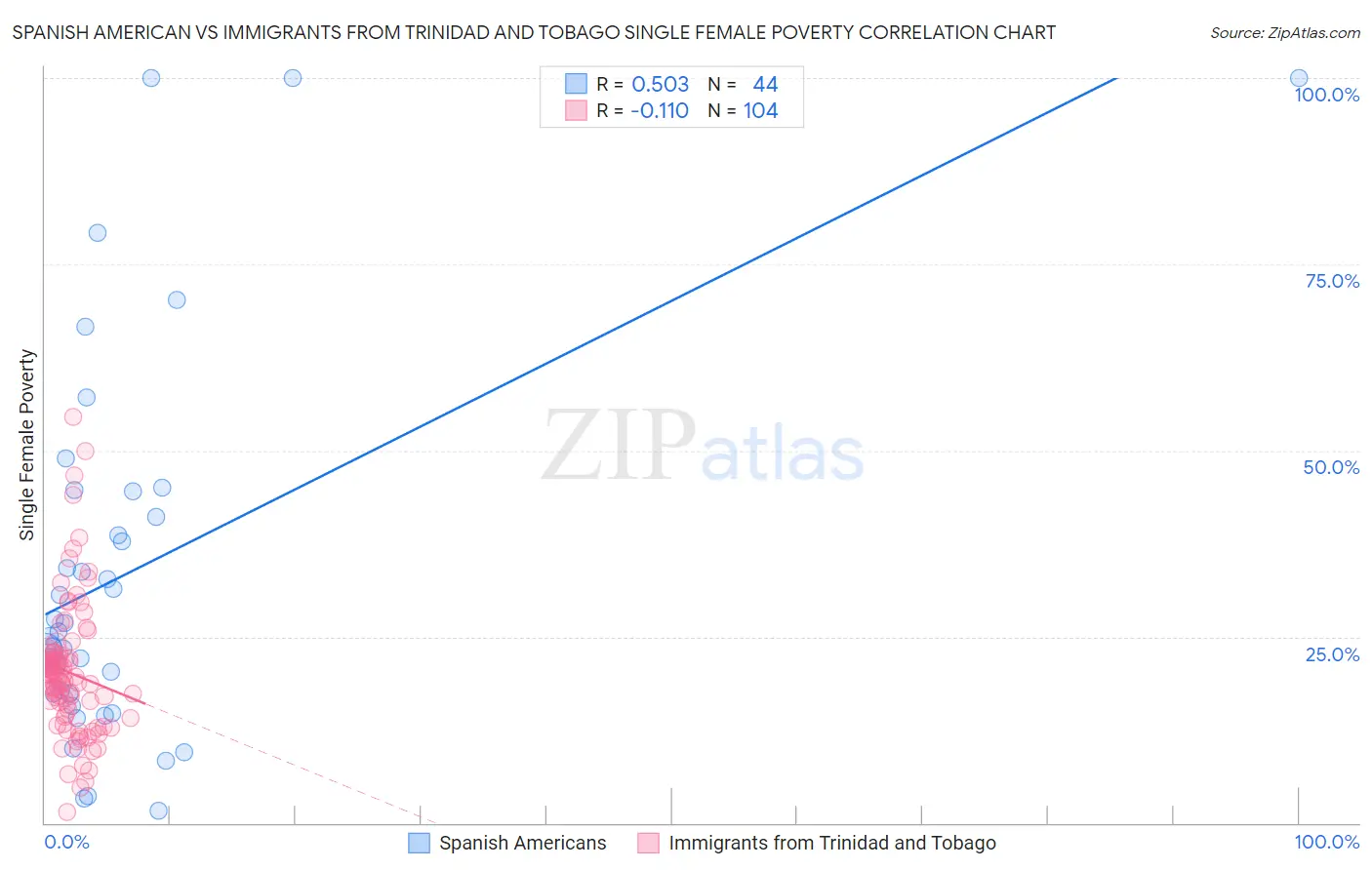 Spanish American vs Immigrants from Trinidad and Tobago Single Female Poverty