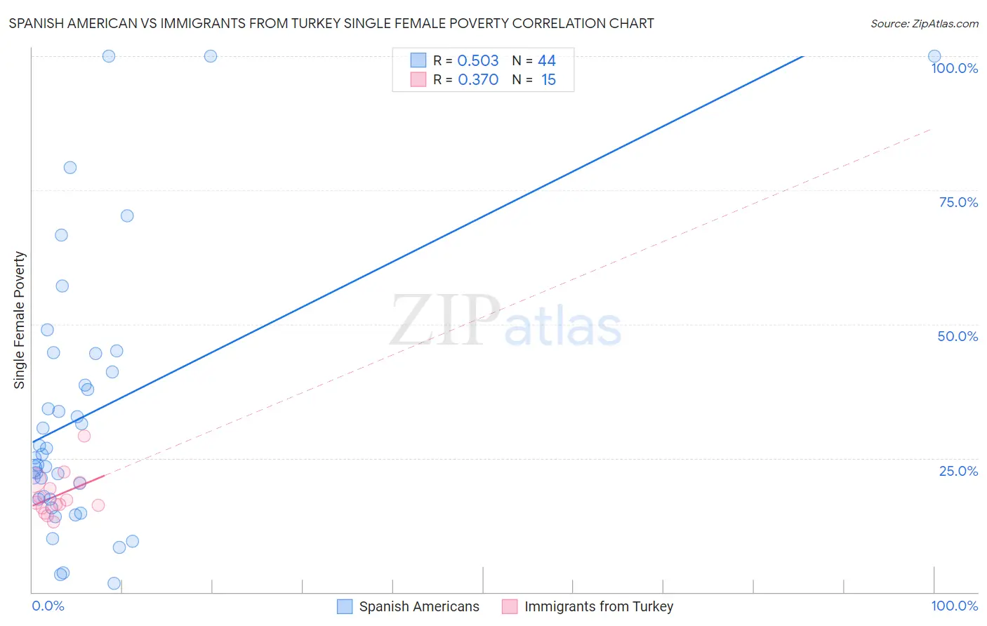 Spanish American vs Immigrants from Turkey Single Female Poverty