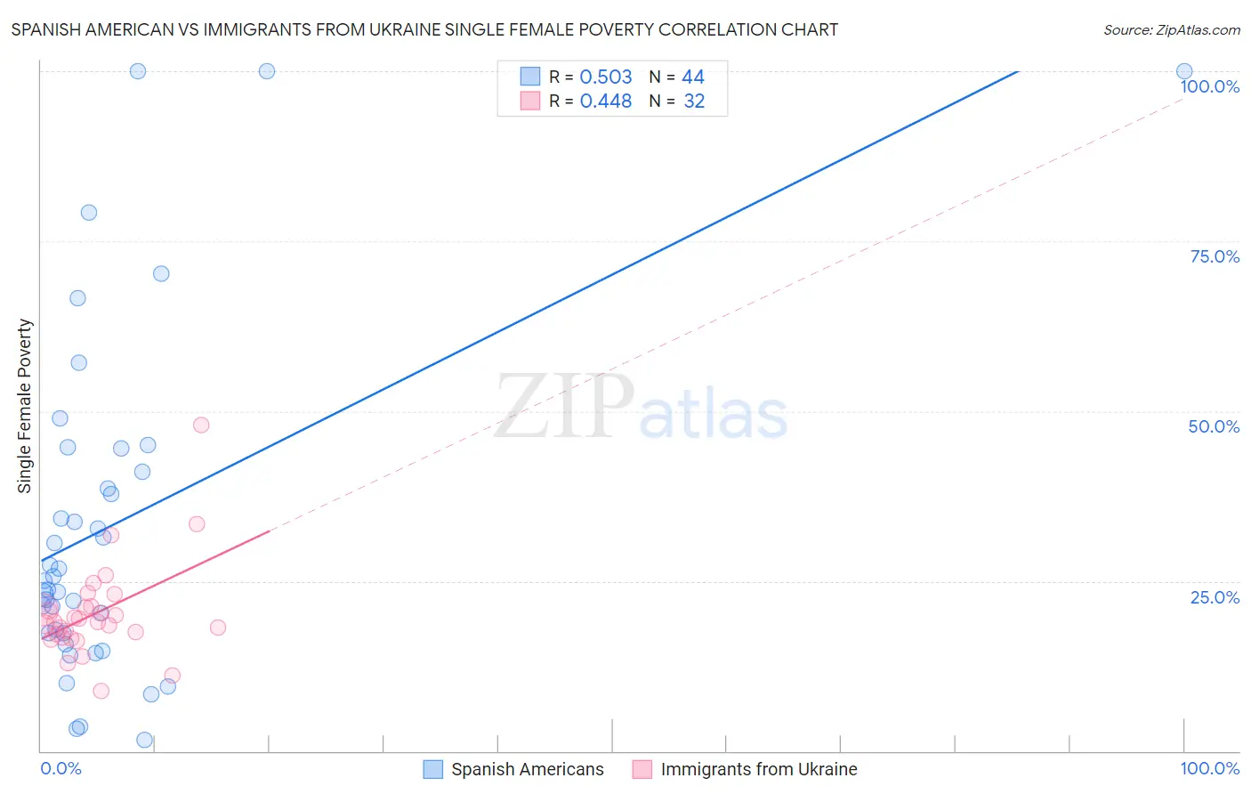 Spanish American vs Immigrants from Ukraine Single Female Poverty