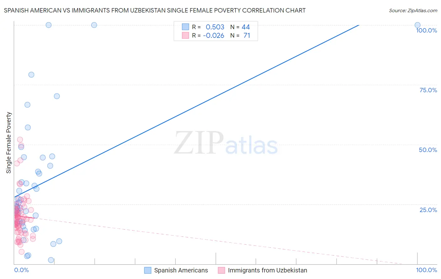 Spanish American vs Immigrants from Uzbekistan Single Female Poverty