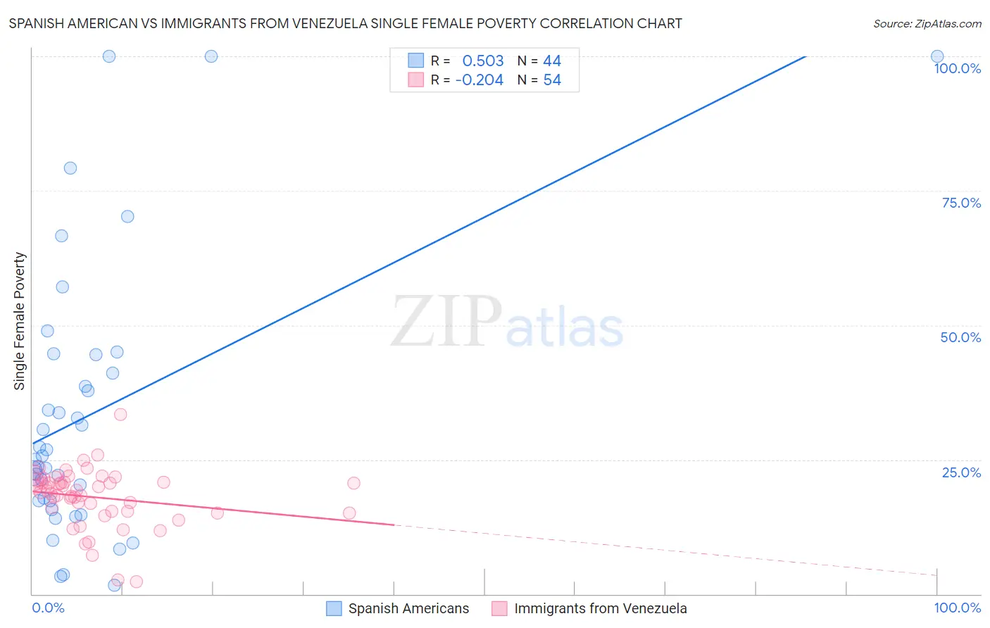 Spanish American vs Immigrants from Venezuela Single Female Poverty