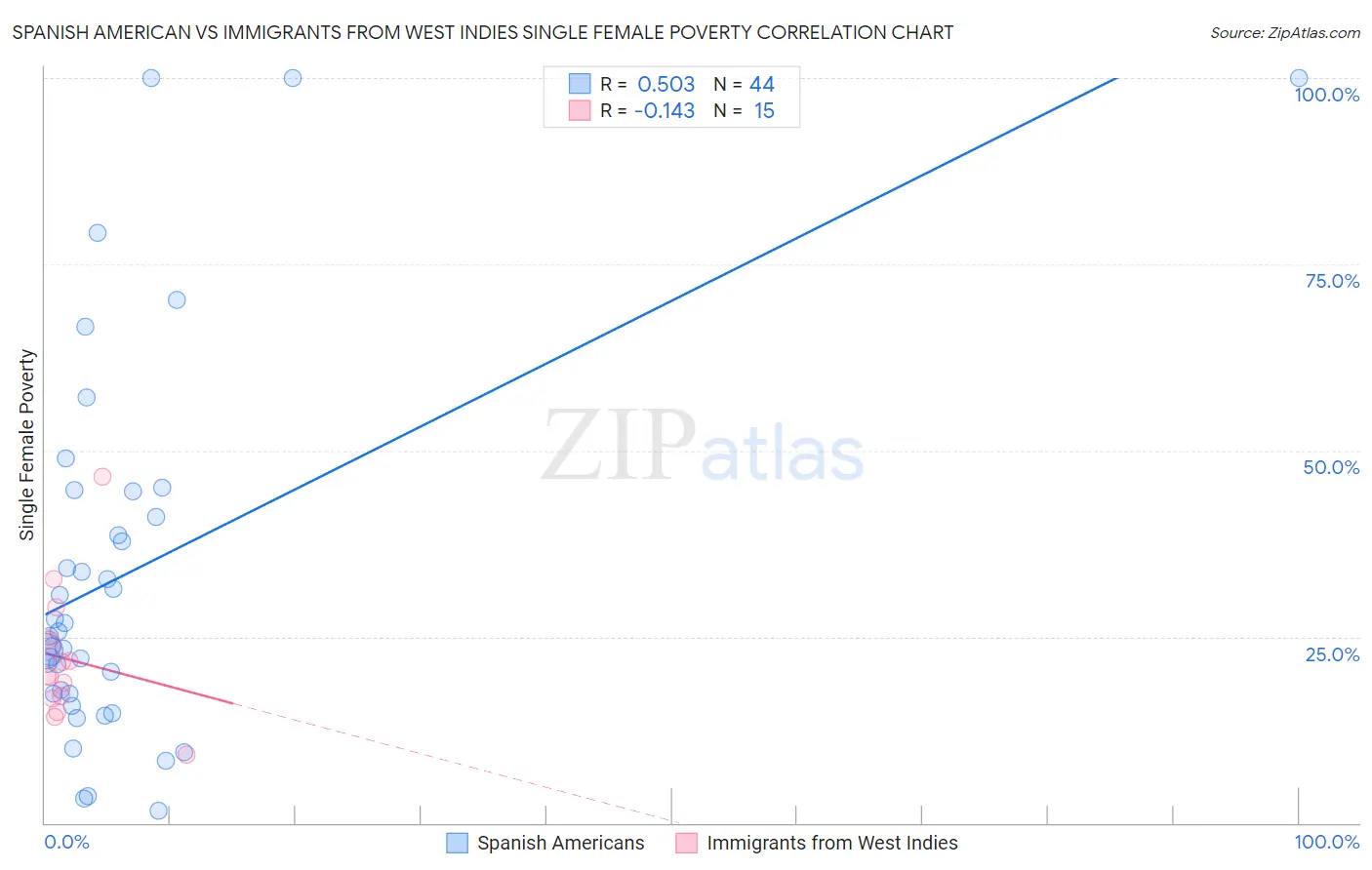 Spanish American vs Immigrants from West Indies Single Female Poverty