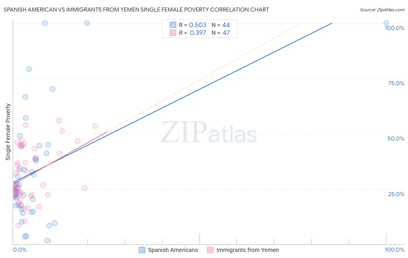 Spanish American vs Immigrants from Yemen Single Female Poverty