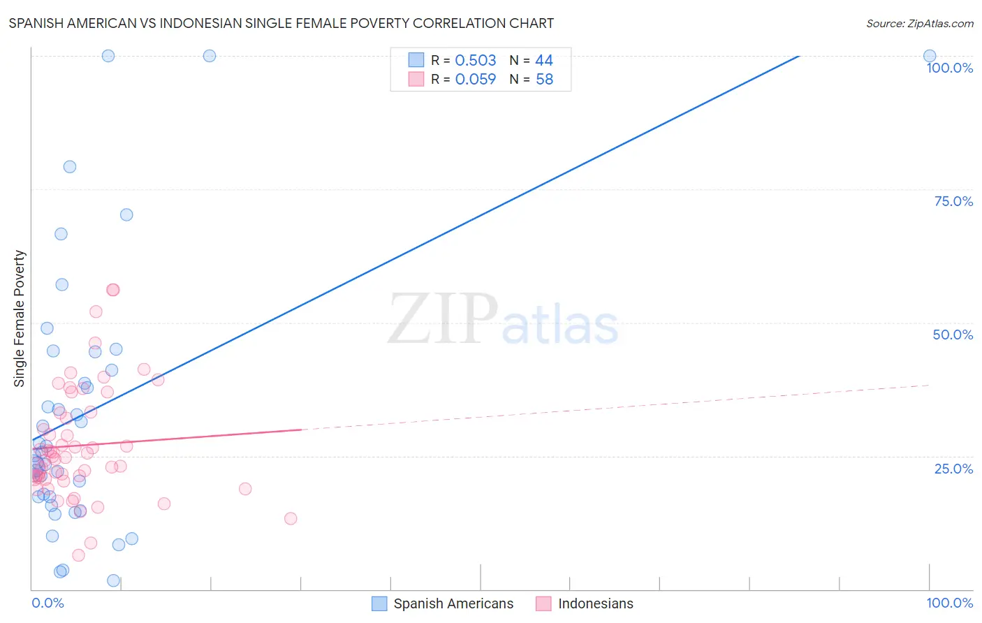 Spanish American vs Indonesian Single Female Poverty