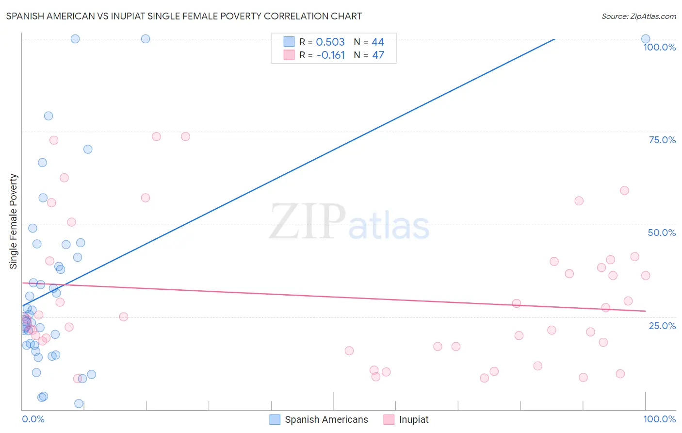 Spanish American vs Inupiat Single Female Poverty