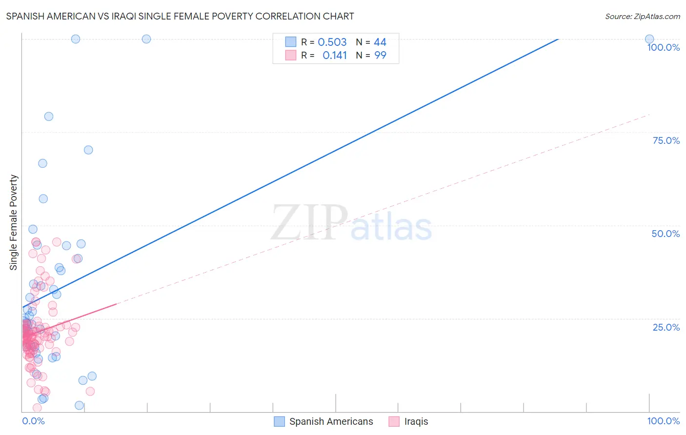 Spanish American vs Iraqi Single Female Poverty