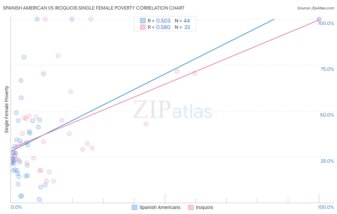 Spanish American vs Iroquois Single Female Poverty