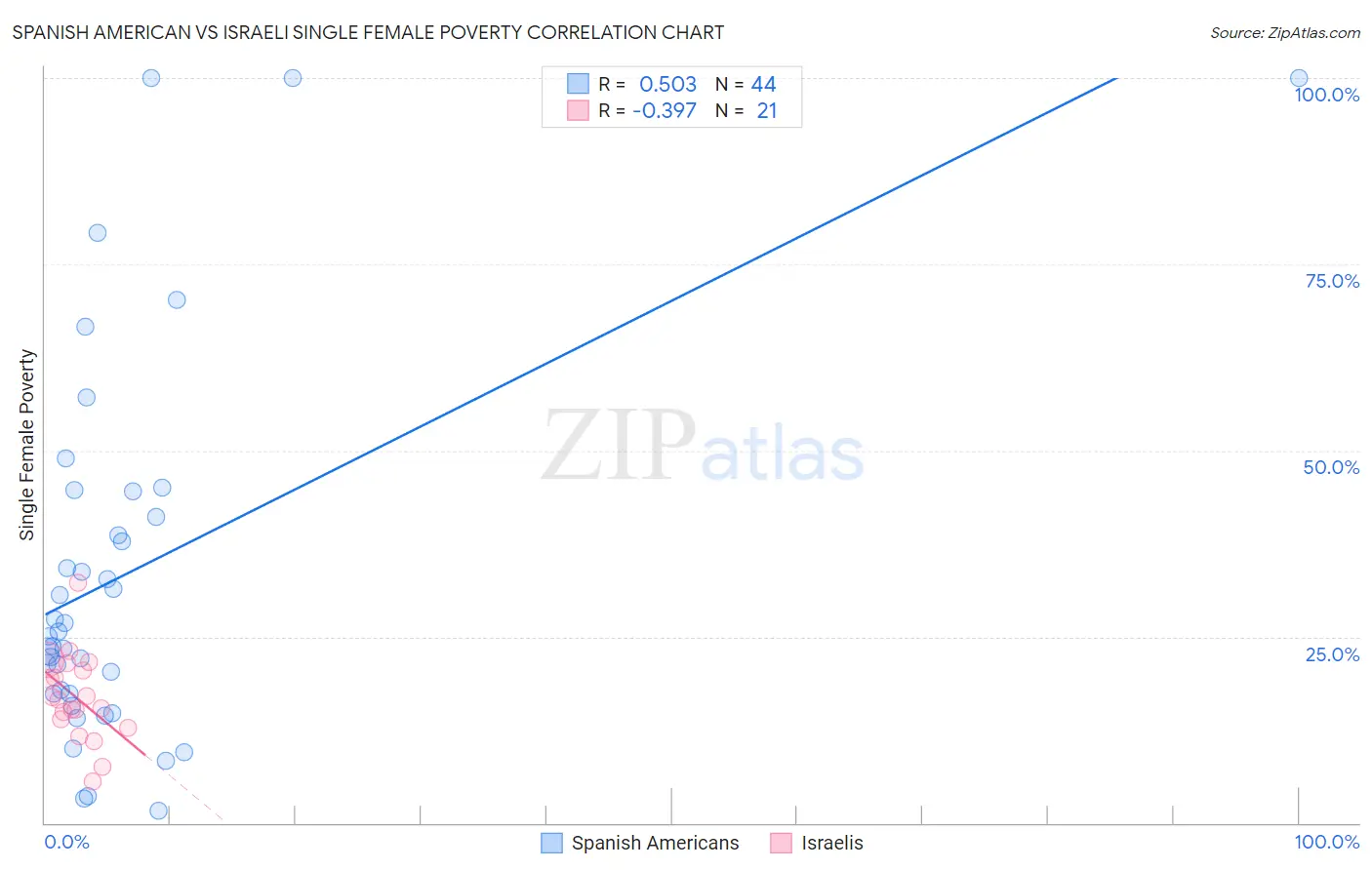 Spanish American vs Israeli Single Female Poverty