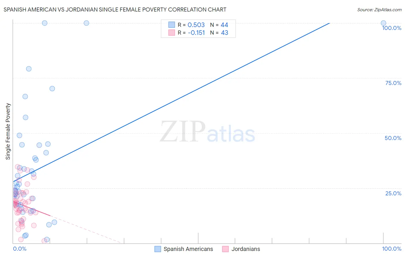 Spanish American vs Jordanian Single Female Poverty